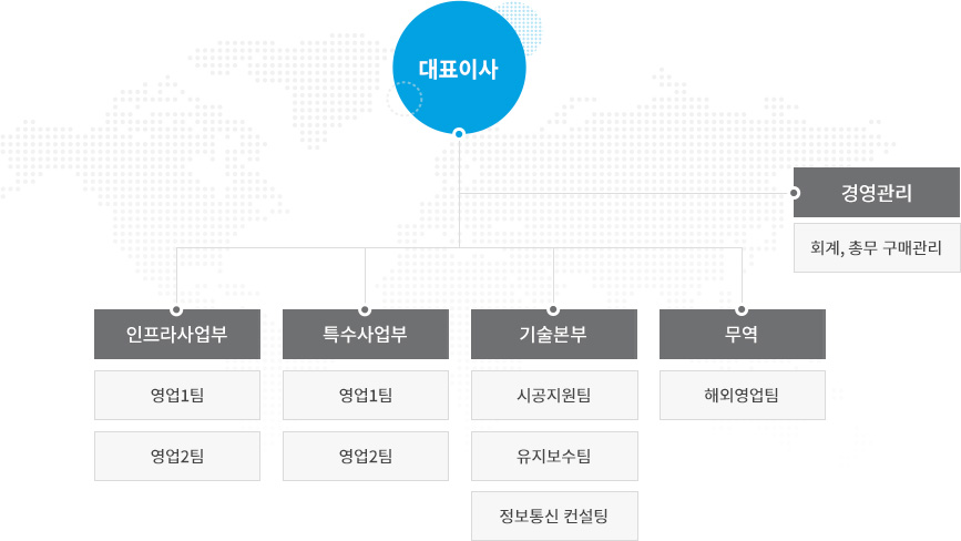 조직도
